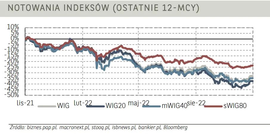 Poranne notowania na GPW (komentarz): krajowy indeks WIG20 zakończył kolejny dzień powyżej poziomu 1500 pkt. Wycena subindeksu WIG-Banki urosła o 2,5% - 4