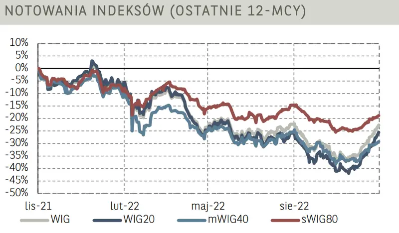 Poranne notowania na GPW (komentarz): warszawski WIG20 przerywa spadkową serię. Sektor motoryzacyjny mocno zyskuje  - 4