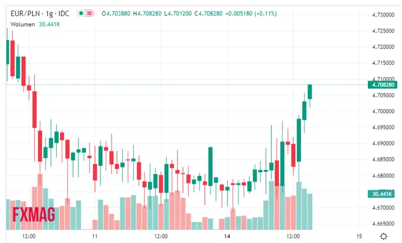Silna reakcja rynków! Już jutro odczyt inflacji w Polsce, PKB strefy euro, inflacja PPI w USA. Jaka będzie odpowiedź rynku walutowego: euro EUR, dolar USD, frank CHF i funt GBP - 1