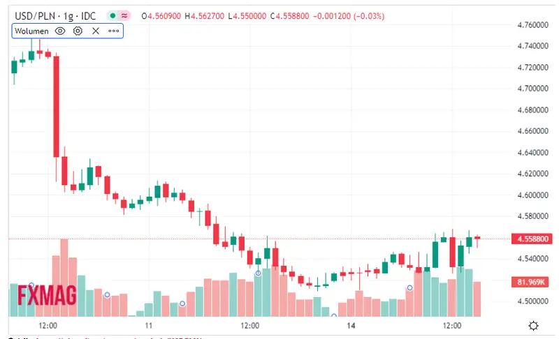 Silna reakcja rynków! Już jutro odczyt inflacji w Polsce, PKB strefy euro, inflacja PPI w USA. Jaka będzie odpowiedź rynku walutowego: euro EUR, dolar USD, frank CHF i funt GBP - 2