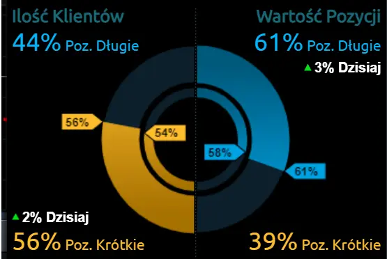 Silna reakcja rynków! Już jutro odczyt inflacji w Polsce, PKB strefy euro, inflacja PPI w USA. Jaka będzie odpowiedź rynku walutowego: euro EUR, dolar USD, frank CHF i funt GBP - 3