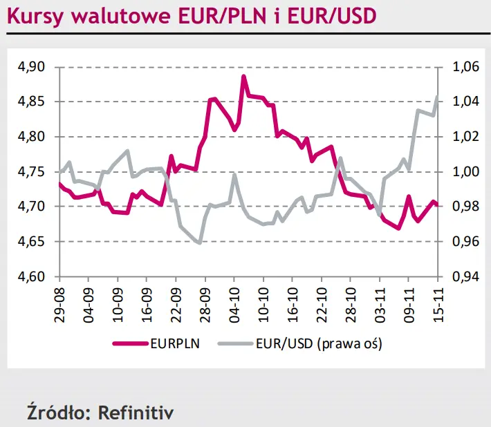 Stabilizacja polskiego złotego (PLN), tymczasem eurodolar (EUR/USD) rośnie w siłę [rynki finansowe] - 1