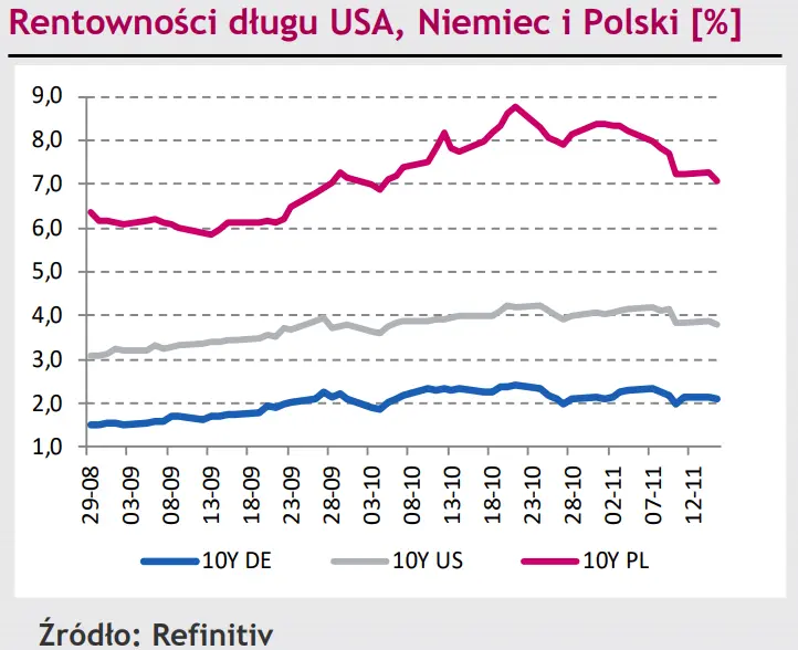 Stabilizacja polskiego złotego (PLN), tymczasem eurodolar (EUR/USD) rośnie w siłę [rynki finansowe] - 3