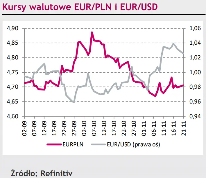 Stabilizacja złotego (PLN) oraz eurodolara (EUR/USD) z powodu braku danych makroekonomicznych [rynki finansowe] - 1