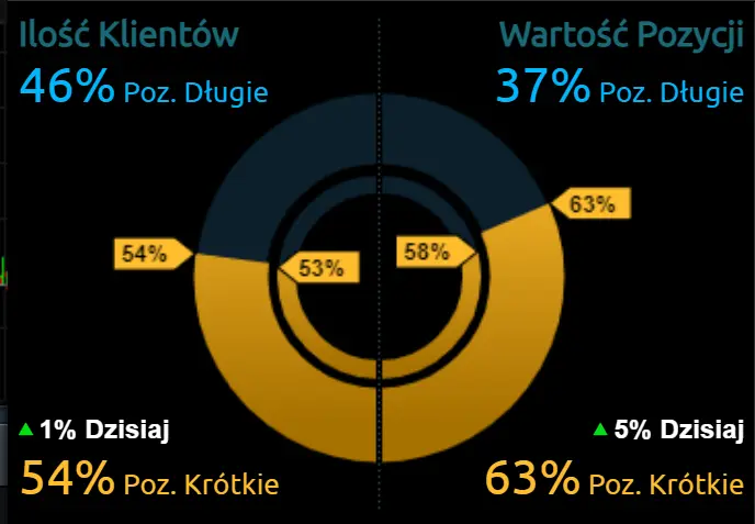 Trwa zmienność na rynku walutowym! Kurs euro (EUR/PLN), dolara amerykańskiego (USD/PLN) oraz franka (CHF/PLN). Kalendarz ekonomiczny - 2
