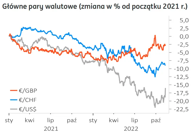 Wraca koszmar na rynek walutowy FOREX? Gdzie jest dno euro? Prognoza walutowa: zerknij, co dalej z walutami (GBP/PLN, EUR/PLN, CHF/PLN, USD/PLN) - 3
