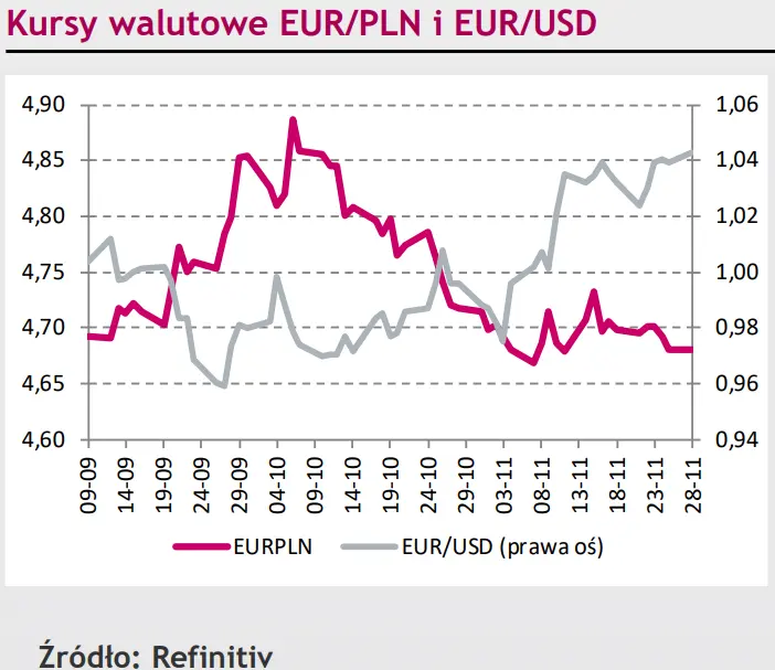 Złoty (PLN) planuje dalsze umocnienie, hamowanie trendu wzrostowego eurodolara (EUR/USD) [rynki finansowe] - 1