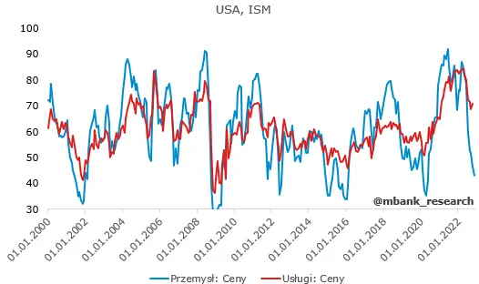 Garść newsów makroekonomicznych: Przemysłowy ISM w USA obniżył się w listopadzie - 2