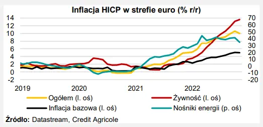 Inflacja HICP dla strefy euro – spadek spowodowany niższą dynamiką cen „nośników energii” oraz „usług” - 1