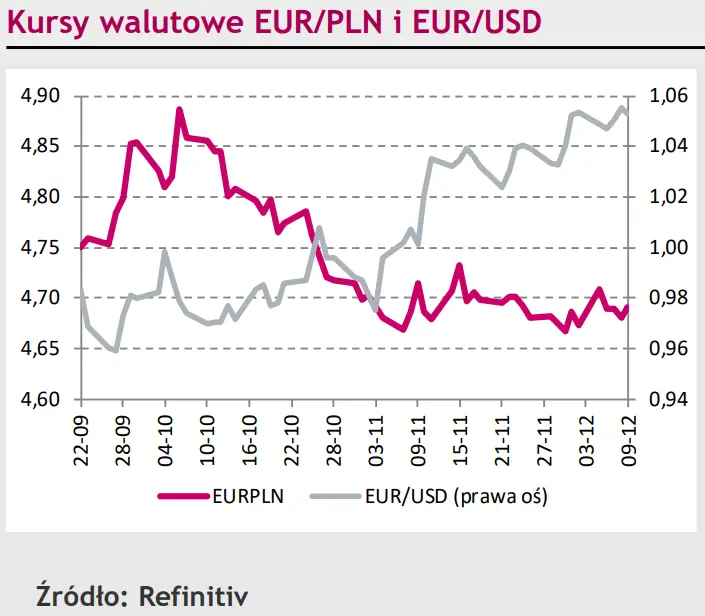 Kurs eurodolara (EUR/PLN) zalicza kolejną spokojną sesję, kurs złotego (PLN) oczekuje na nowe impulsy [rynki finansowe] - 1
