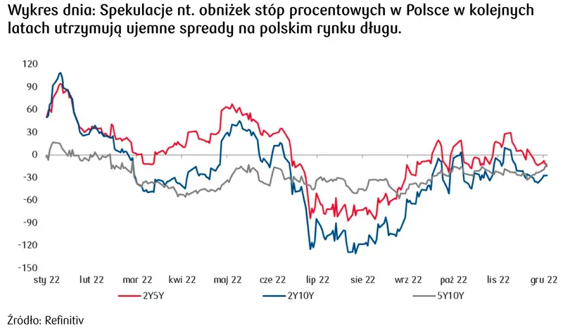 Co dalej ze stopami procentowymi w Polsce