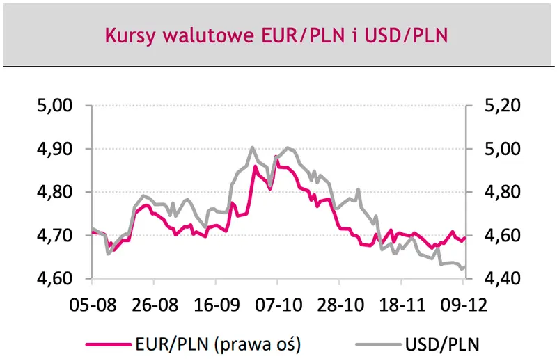 kursy walutowe EURPLN i USDPLN