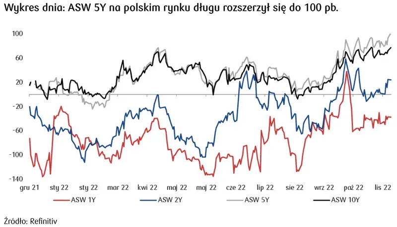 ASW 5Y na polskim rynku długu wykres