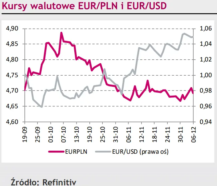 Spokojna sesja eurodolara (EUR/USD), chwilowe osłabienie złotego (PLN) [rynki finansowe] - 1