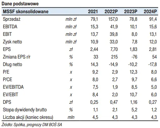 Wyniki finansowe dla spółki BioMaxima za III kw 2022 [raport na zlecenie GPW] - 1
