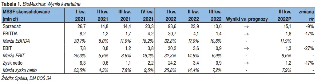 Wyniki finansowe dla spółki BioMaxima za III kw 2022 [raport na zlecenie GPW] - 3