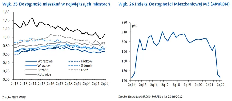 Indeks Dostępności Mieszkaniowej (AMRON) w Polsce: mieszkania najmniej dostępne w Warszawie i Wrocławiu - 1