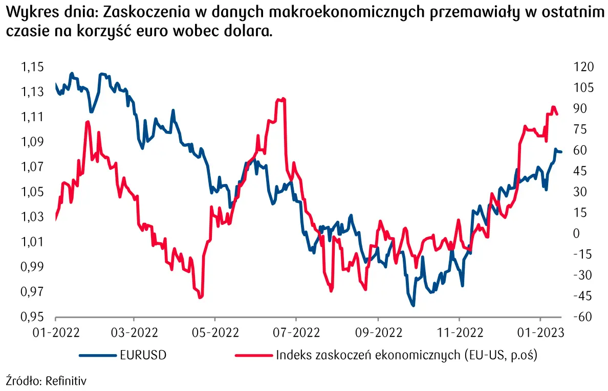 indeks zaskoczeń ekonomicznych a kurs euro do dolara