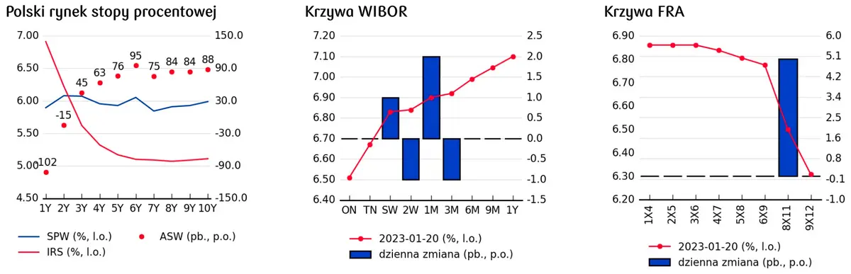 polski rynek stopy procentowej