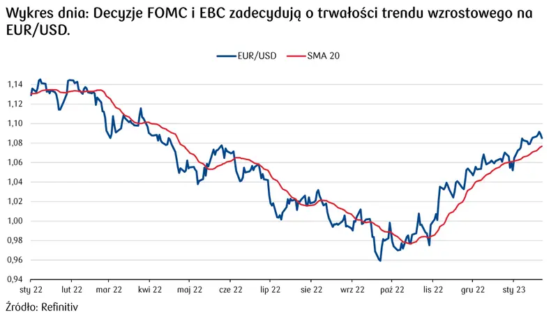 Kursy walut: Decyzje Fed i EBC zadecydują o przyszłości trendu wzrostowego na eurodolarze (EUR/USD) - 3