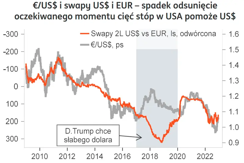 Kursy walut padną na łeb na szyję? Spadki! Sprawdź, ile polskich złotych (PLN) możesz zapłacić za jedno euro (EUR), dolara (USD), franka (CHF) czy funta (GBP). Prognozy walutowe 2023 - 1