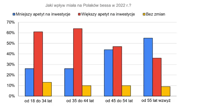 Polscy inwestorzy indywidualni otrząsają się z kryzysu: dwie trzecie twierdzi, że spowolnienie gospodarcze nie zmniejszyło ich apetytu na inwestowanie - 1