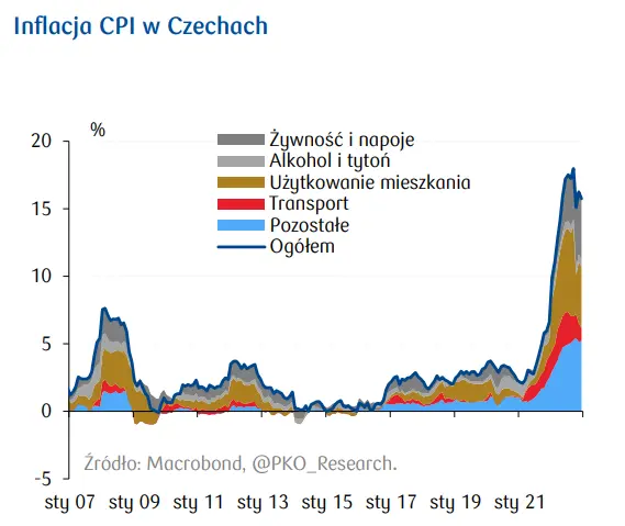 Przegląd wydarzeń ekonomicznych: Czeska „inflace” w dół, krajowy deficyt fiskalny w górę - 1