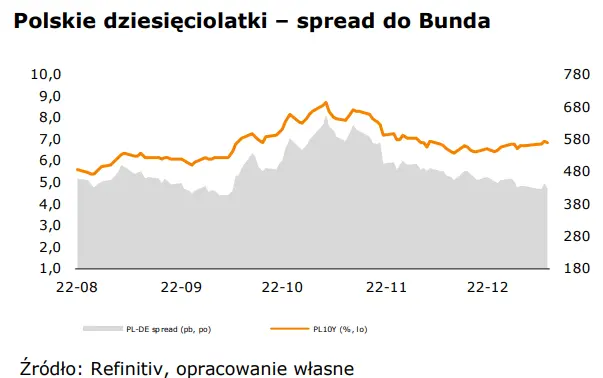 WALUTY: kurs eurodolara (EUR-USD) wyznaczył w grudniu nowy szczyt. Narodowa waluta (PLN) wciąż wraca do jednego poziomu - 2