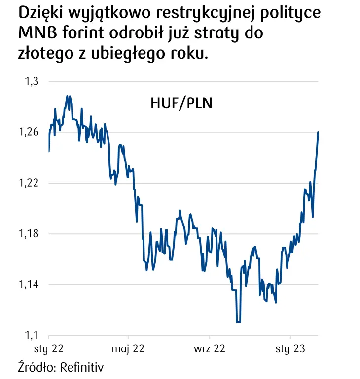 Aukcja MF cieszyła się solidnym popytem ze strony inwestorów. Kurs złotego (PLN) traci w relacji do innych walut CEE - 2