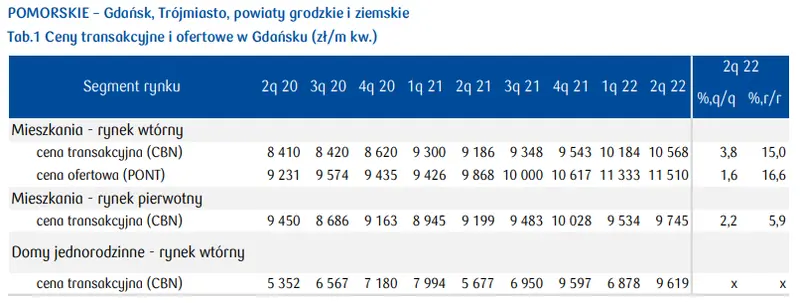 Gdańsk (aktualne ceny mieszkań): jak wygląda sytuacja na rynku nieruchomości mieszkaniowych w województwie pomorskim? [stawki najmu w Trójmieście, ceny mkw. mieszkania, ceny transakcyjne domów] - 1