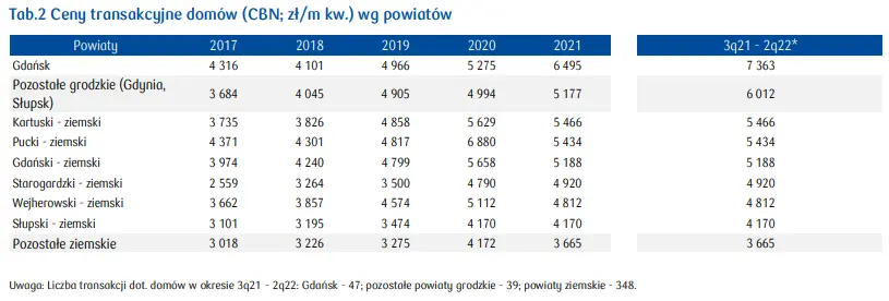 Gdańsk (aktualne ceny mieszkań): jak wygląda sytuacja na rynku nieruchomości mieszkaniowych w województwie pomorskim? [stawki najmu w Trójmieście, ceny mkw. mieszkania, ceny transakcyjne domów] - 7