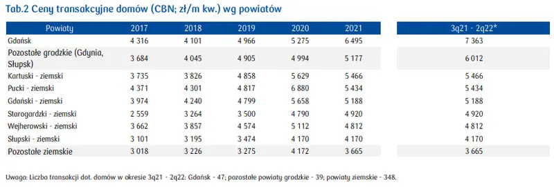 Gdańsk (aktualne ceny mieszkań): jak wygląda sytuacja na rynku nieruchomości mieszkaniowych w województwie pomorskim? [stawki najmu w Trójmieście, ceny mkw. mieszkania, ceny transakcyjne domów] - 7