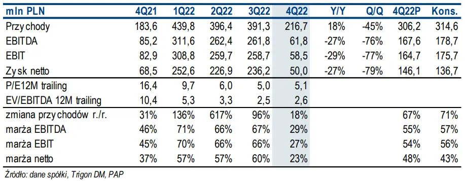 Jakie były wyniki finansowe spółki XTB 4Q’22? – prognoza na 2023 rok  - 1