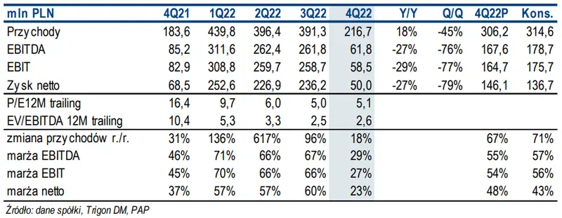 Jakie były wyniki finansowe spółki XTB 4Q’22? – prognoza na 2023 rok  - 1