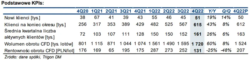 Jakie były wyniki finansowe spółki XTB 4Q’22? – prognoza na 2023 rok  - 2