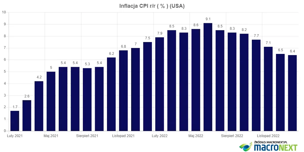 Jastrzębia inflacja CPI w USA - 1