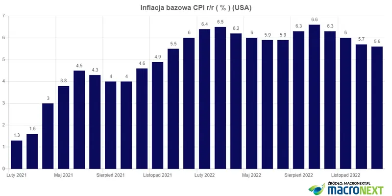 Jastrzębia inflacja CPI w USA - 4