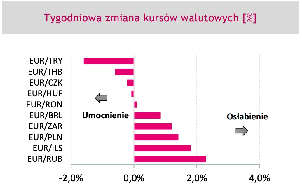 tygodniowa zmiana kursów walut na FOREX