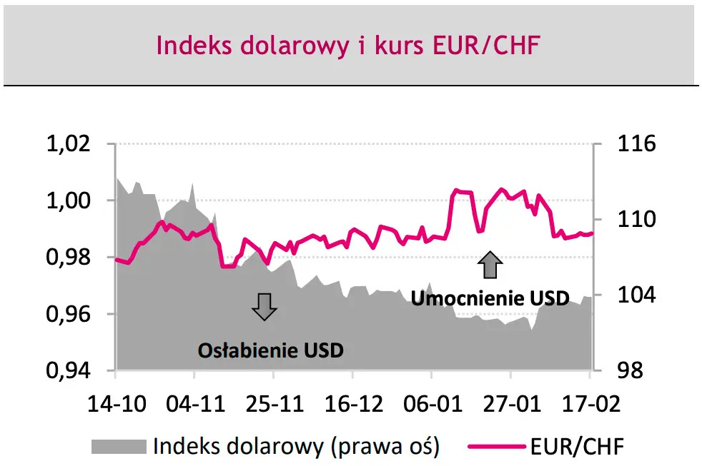 Indeks dolarowy i kurs EURCHF