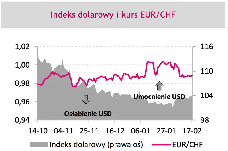 Indeks dolarowy i kurs EURCHF