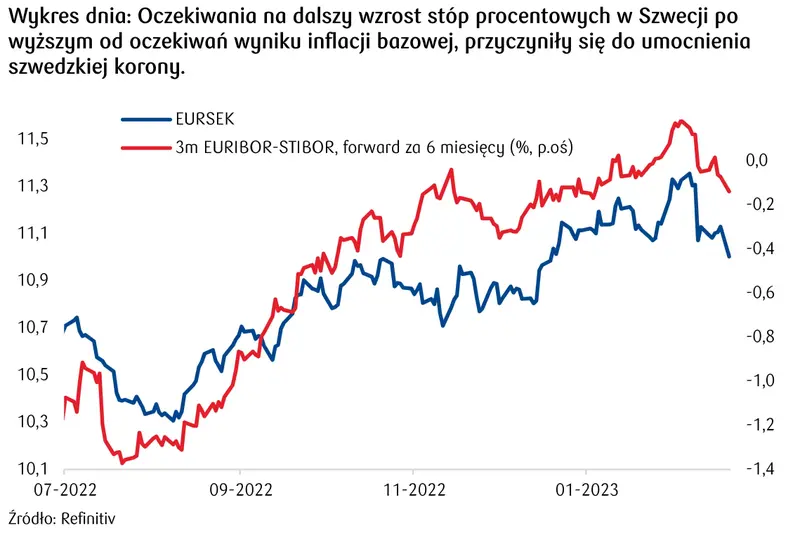 Kursy walut. Spadek oczekiwań na obniżki stóp wspiera kurs złotego (PLN) - 4