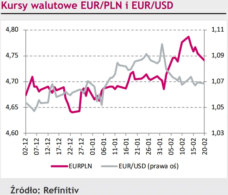 Presja na złotego (PLN) trochę osłabła, <a href=