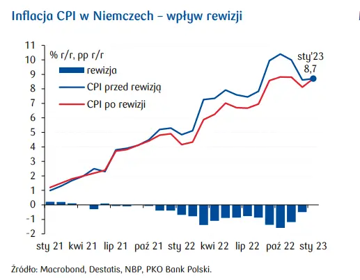 Przegląd wydarzeń ekonomicznych: Niemiecki Uberraschung inflacyjny - 1