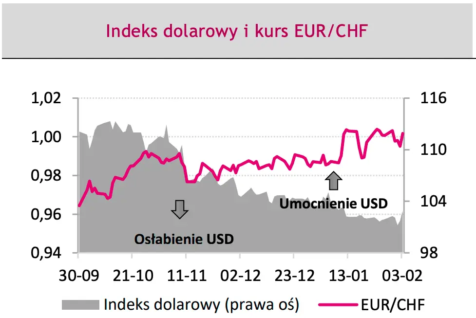 Rollercoaster na rynku walutowym: kurs euro wybił aż o 5 gr., dolar także ostro w górę! Sprawdzamy, co dalej [EUR/PLN, USD/PLN, EUR/USD, EUR/CHF na FOREX] - 5