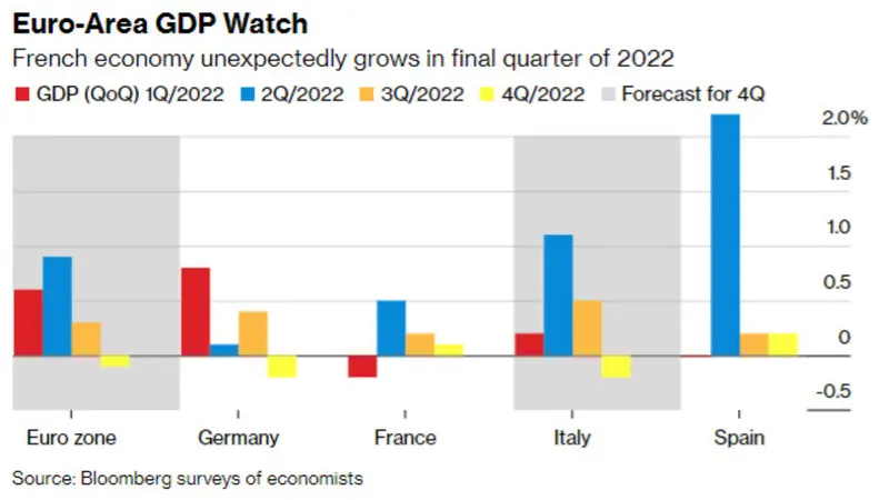 Strajki we Francji złym omenem dla jej gospodarki. Jak ta sytuacja wpłynie na kurs euro (EUR)? - 1