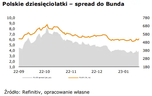 WALUTY (13 lutego 2023): kurs eurodolara (EUR-USD) schodzi na niższe poziomy. Co na to narodowa waluta (PLN)? - 2
