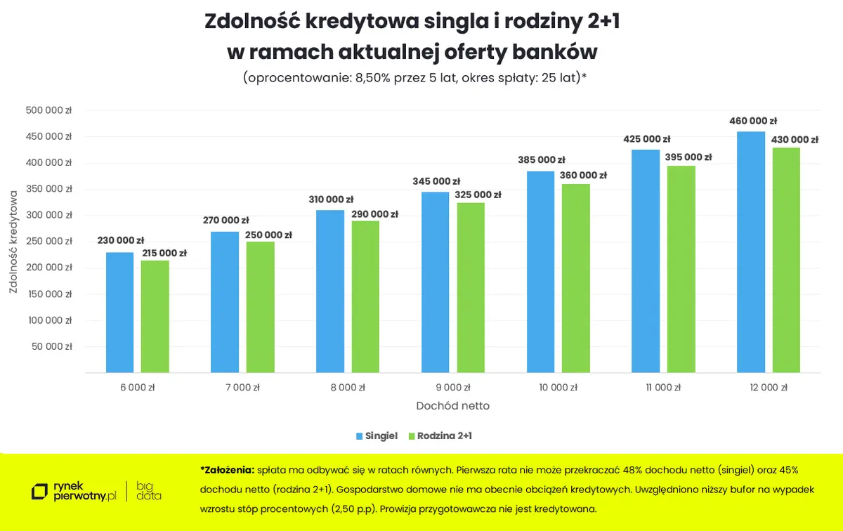 Bezpieczny Kredyt 2% realną szansą dla Polek i Polaków na własne M?  - 1