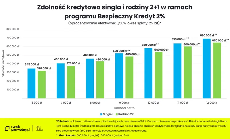 Bezpieczny Kredyt 2% realną szansą dla Polek i Polaków na własne M?  - 2