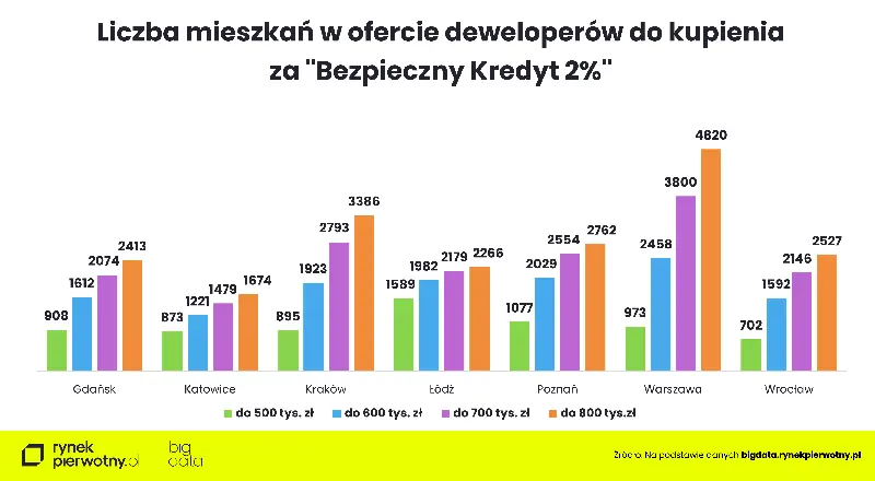 Bezpieczny Kredyt 2% realną szansą dla Polek i Polaków na własne M?  - 3