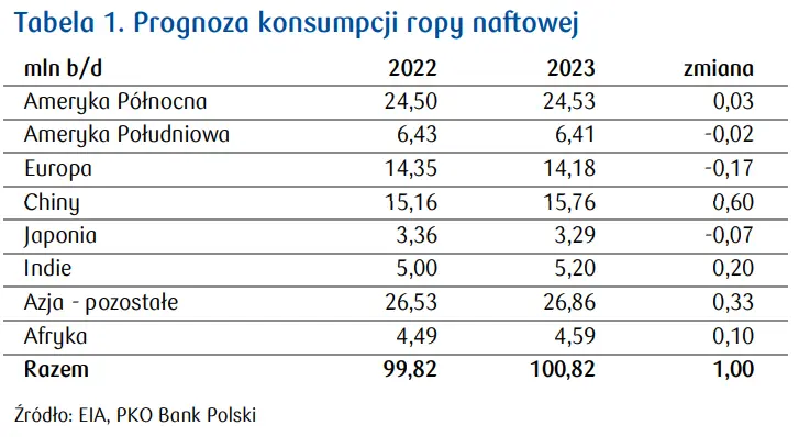 Ceny ropy naftowej, perspektywy 2023: napięty bilans na rynku diesla oraz wzrost globalnego popytu - 2